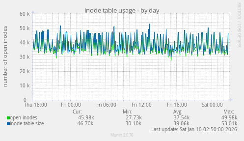Inode table usage