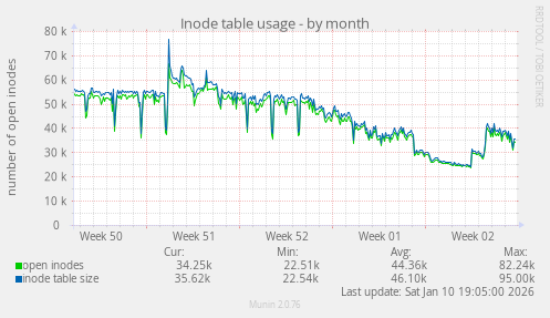 Inode table usage