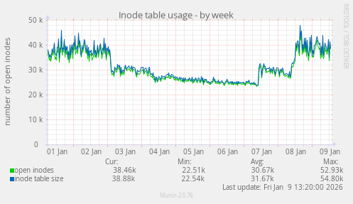 Inode table usage