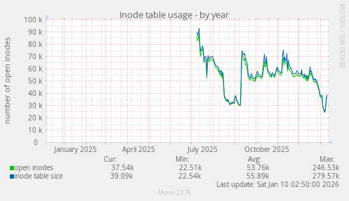 Inode table usage