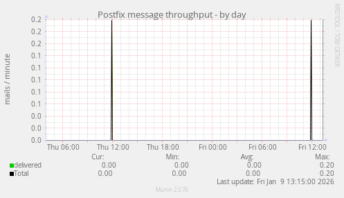 Postfix message throughput