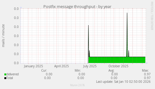 Postfix message throughput