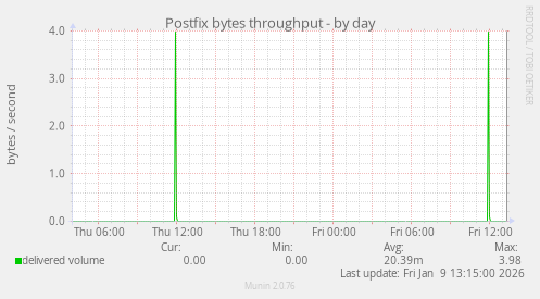 Postfix bytes throughput
