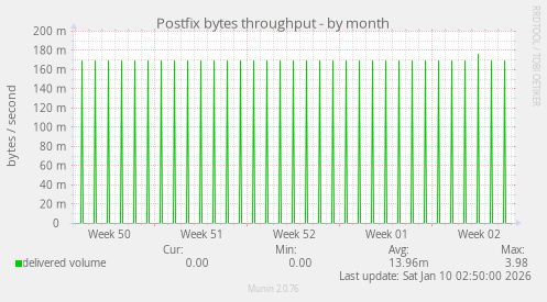 Postfix bytes throughput