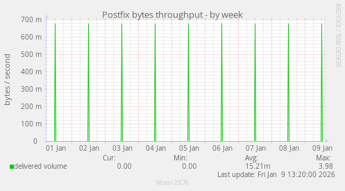 Postfix bytes throughput