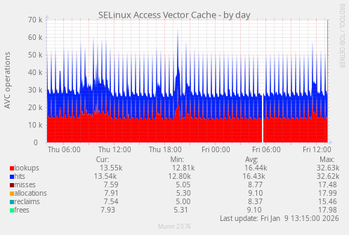 SELinux Access Vector Cache