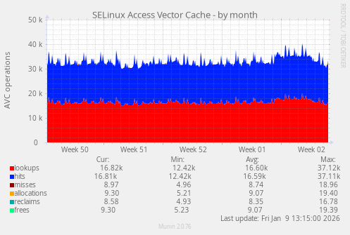 SELinux Access Vector Cache