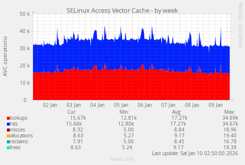 SELinux Access Vector Cache