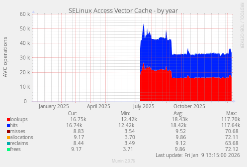 SELinux Access Vector Cache