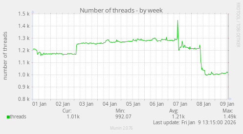 Number of threads