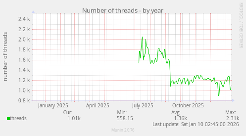 Number of threads