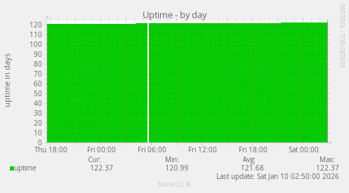 Uptime