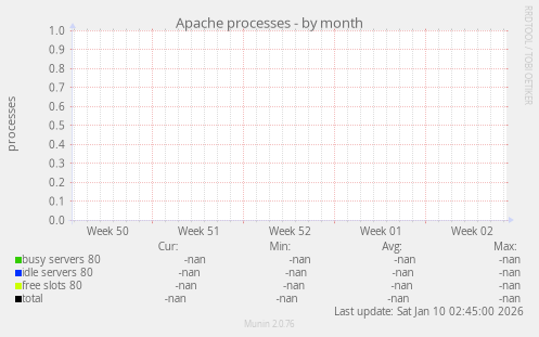 Apache processes
