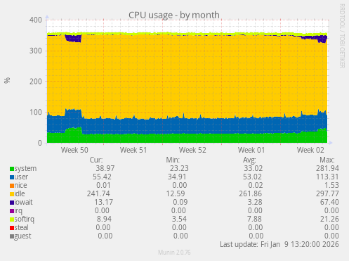 CPU usage