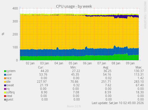 CPU usage