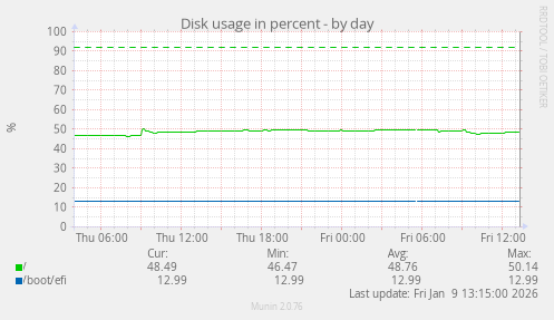 Disk usage in percent