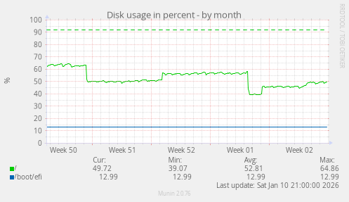 Disk usage in percent