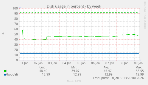 Disk usage in percent