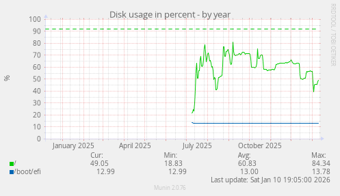 Disk usage in percent