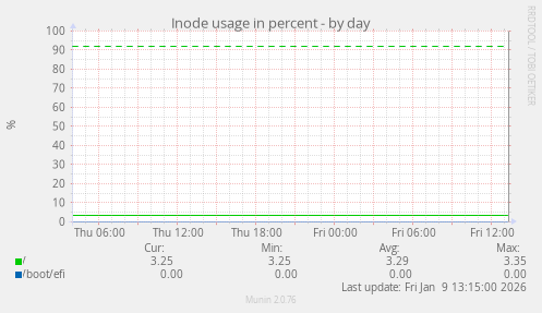 Inode usage in percent
