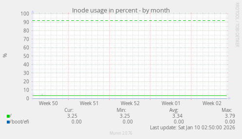 Inode usage in percent