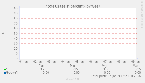 Inode usage in percent