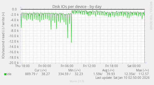 Disk IOs per device