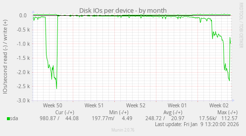 Disk IOs per device