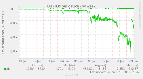 Disk IOs per device