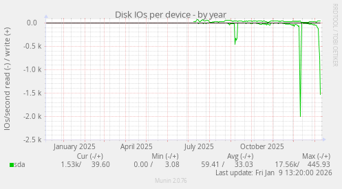 Disk IOs per device