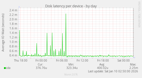 Disk latency per device