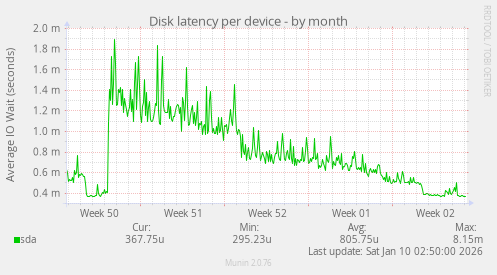 Disk latency per device