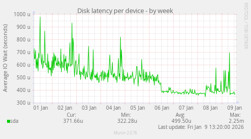 Disk latency per device