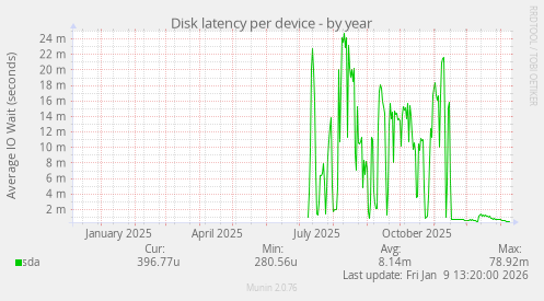 Disk latency per device