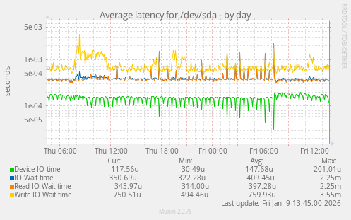 Average latency for /dev/sda