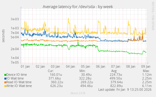 Average latency for /dev/sda