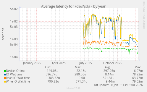 Average latency for /dev/sda