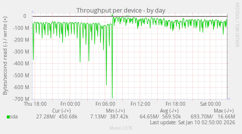 Throughput per device