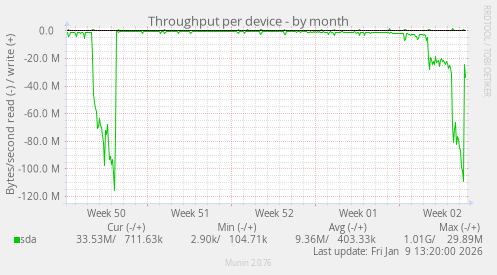 Throughput per device