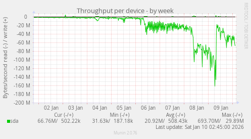 Throughput per device