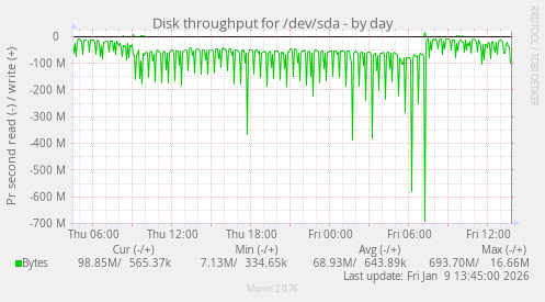 Disk throughput for /dev/sda