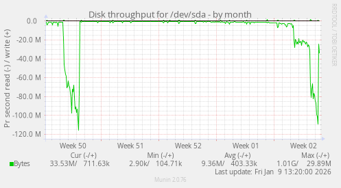 Disk throughput for /dev/sda