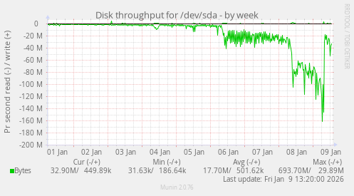 Disk throughput for /dev/sda