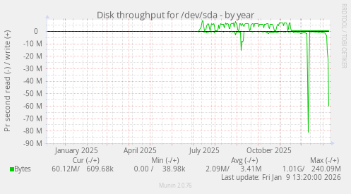 Disk throughput for /dev/sda