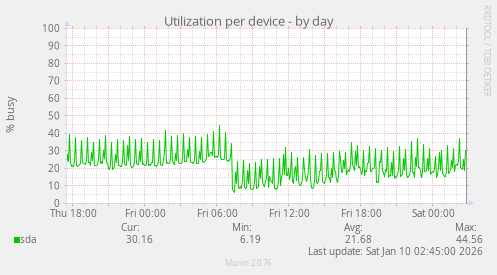 Utilization per device