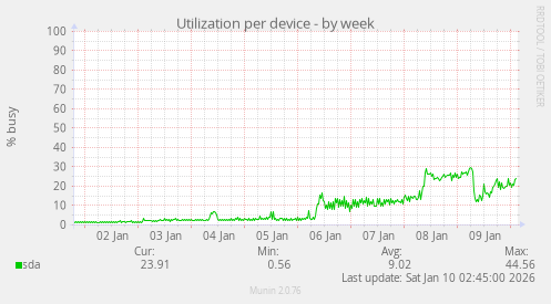 Utilization per device
