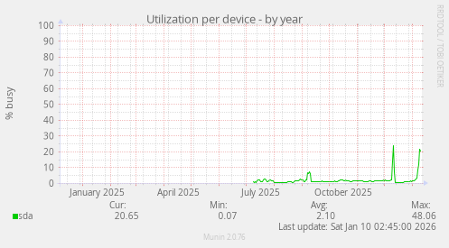 Utilization per device