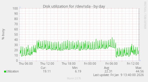 Disk utilization for /dev/sda