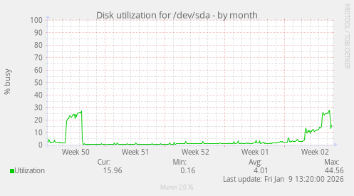 Disk utilization for /dev/sda