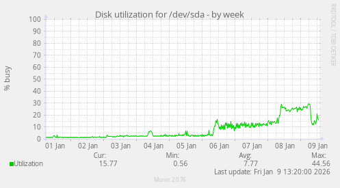 Disk utilization for /dev/sda
